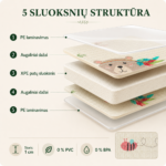 5 sluoksnių XPE kilimėlio struktūra, 1 cm storis, be PVC ir BPA