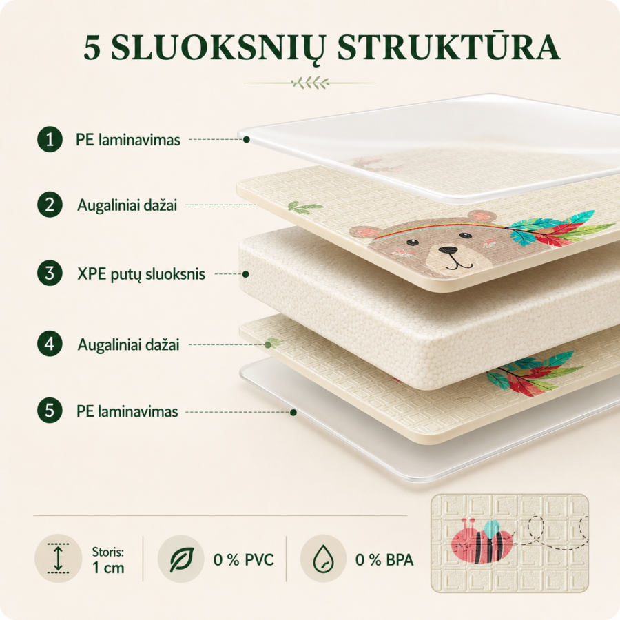 5 sluoksnių XPE kilimėlio struktūra, 1 cm storis, be PVC ir BPA